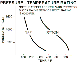 PG6 Pressure / Temp. Ratings